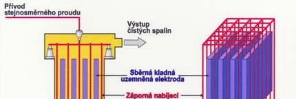 Elektroodlučovač popílku 22 Charakteristika paliva Hnědé uhlí Dodavatel: Severočeské doly, a. s.