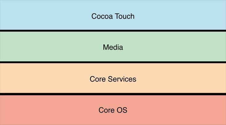 2.2.2 ios[2] Platformu ios využívají zařízení firmy Apple, jako jsou iphone, ipad, ipod Touch nebo Apple TV. Tento operační systém najdete pouze u zařízení této firmy.