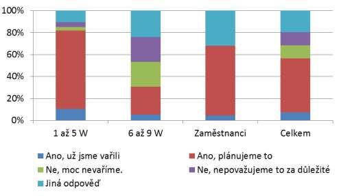 případně ne bez dvětku, jednak kmentář, že t je dbrý nápad neb tm jsme nevěděli. Graf č. Pdpříte Kruh stravvání tím, že uvaříte jídl ze šklní jídelny?