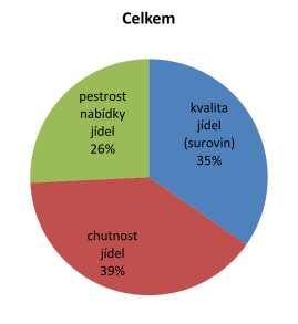 Grafy Jaká zlepšení ve šklní jídelně vnímáte?