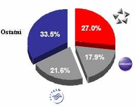 Alliance v současné době nabízí přes 16400 odletů denně. SkyTeam zaznamenal v roce 2006 mírnou kolísavost kolem 14 tisíc odletů. OneWorld si drží stabilní pozici na hranici 8 tisíc odletů. 6.9.