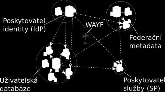 komunikace IdP-SP dle metadat federace IdP kromě ověření poskytuje i další informace Kategorie organizace, R&S, CoCo, SIRTFI Kategorie