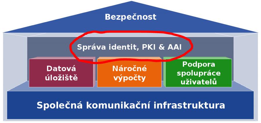 PERUN Systém pro správu Uživatelů Skupin Zdrojů Služeb Přístupů Vlastnosti Podpora LDAP, AD,