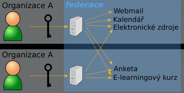 Federační politika deklarace účelu federace (zaměření, komunita) administrativní a