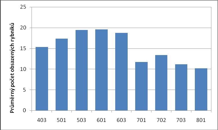 Obr. 9: Počet rybníků, obsazených zrzohlávkou, v devíti časových intervalech roku (403 = 3. dekáda dubna, 501 = 1. dekáda května, 503 = 3. dekáda května, 601 = 1. dekáda června, 603 = 3.