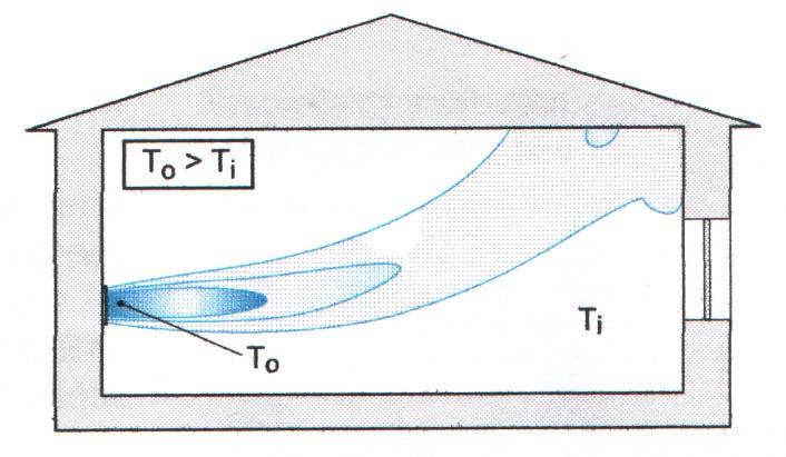 DISTRIBUCE VZDUCHU PŘI NUCENÉM VĚTRÁNÍ Úvod do aerodynamiky interiéru Terminologie Dosah proudu - je vzdálenost pomyslné roviny od čela vyústky, ve které