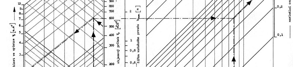 Příklad návrhového grafu čtyřhranné jednoduché vyústky Levá část grafu: - návrh rozměrů - levá svislá osa rychlost proudu vzduchu ve vyústce - pravá svislá osa zároveň i vodorovná osa (doprava