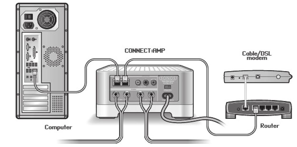 SONOS CONNECT:AMP 9 Sonos Controller pro Mac nebo PC: Podrobné instrukce naleznete na naší internetové stránce http://faq.sonos.com/firewall. Pokud se tím problém nevyřešil, zkuste krok 2.