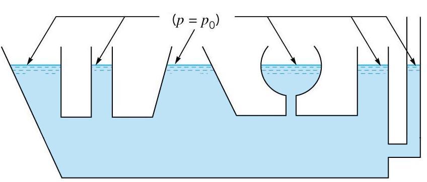 Hydrostatický tlak 5 Kapaliny 0 Hydrostatický tlak Tlak v kapalině, která je v rovnovážném stavu, roste s rostoucí hloubkou a je závislý na hustotě kapaliny.