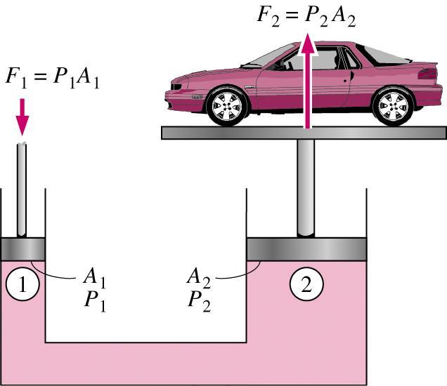 Hydrostatický tlak - Pascalův zákon 7 Průmyslové aplikace: