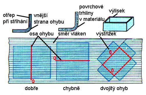 Vliv směru válcování na ohýbání osa ohybu kolmá na směr vláken - není nebezpečí