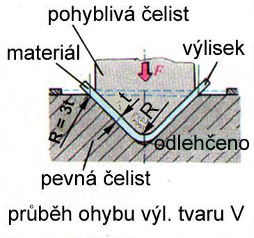 Ohýbací čelisti F tvar odvozen od