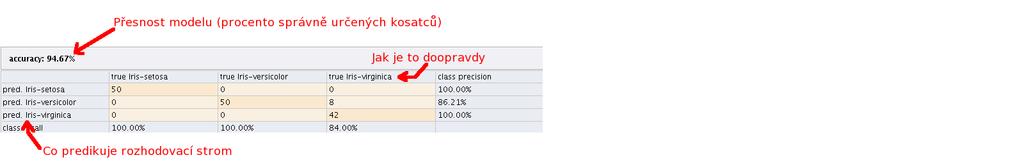 Přesnost a matice záměn Ve výstupu uzlu performance můžete uvidět jednak procento správně klasifikovaných kosatců a druhak matici záměn.