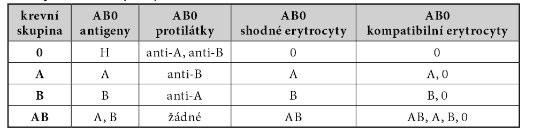 2.5 AB0 systém Systém ABO a určování krevní skupiny patří k nejstarším systémům. Určují ho 3 alelové geny na úseku 9. chromozomu-b, A a 0.