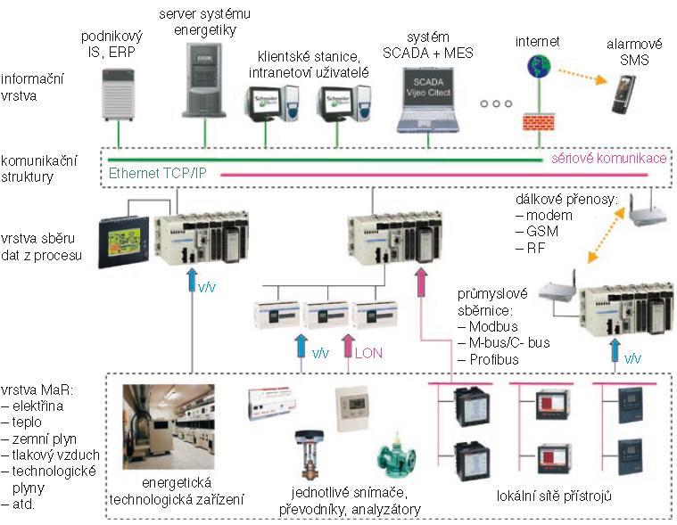 Systémy SCADA supervisory control and