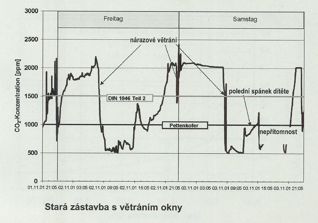 Větrání