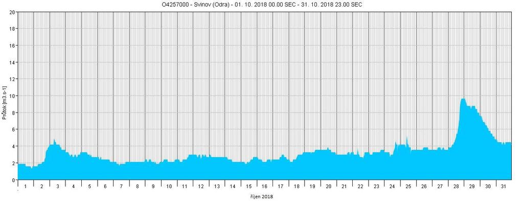 Na konci druhé a v třetí dekádě měsíce října přecházely přes naše území frontální systémy, na kterých se vyskytovaly srážky.