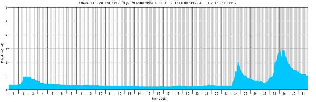 Povodí Bečvy Hladiny vodních toků v povodí Bečvy na začátku měsíce října mírně kolísaly. Až do poloviny třetí dekády měsíce pak byly hladiny převážně setrvalé nebo zvolna klesaly.