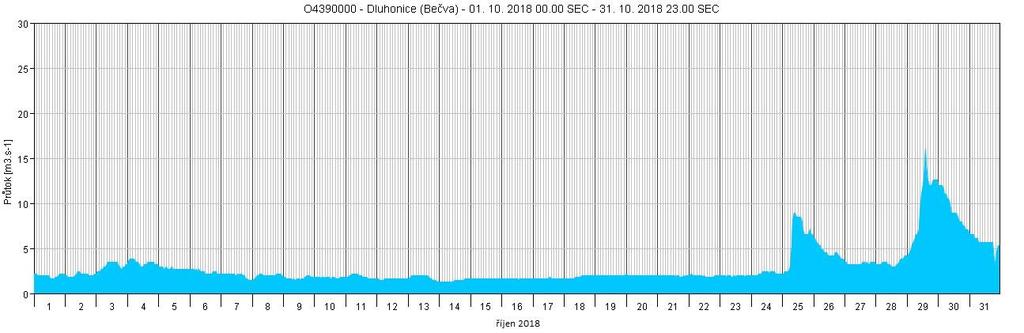 Bečva v Dluhonicích kulminovala při 16,6 m 3.s -1 dne 29. října v 14:10 hodin.