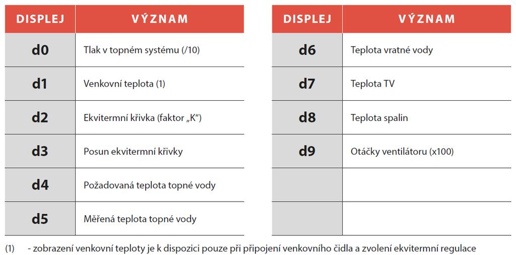 Informační menu kotle Seznam