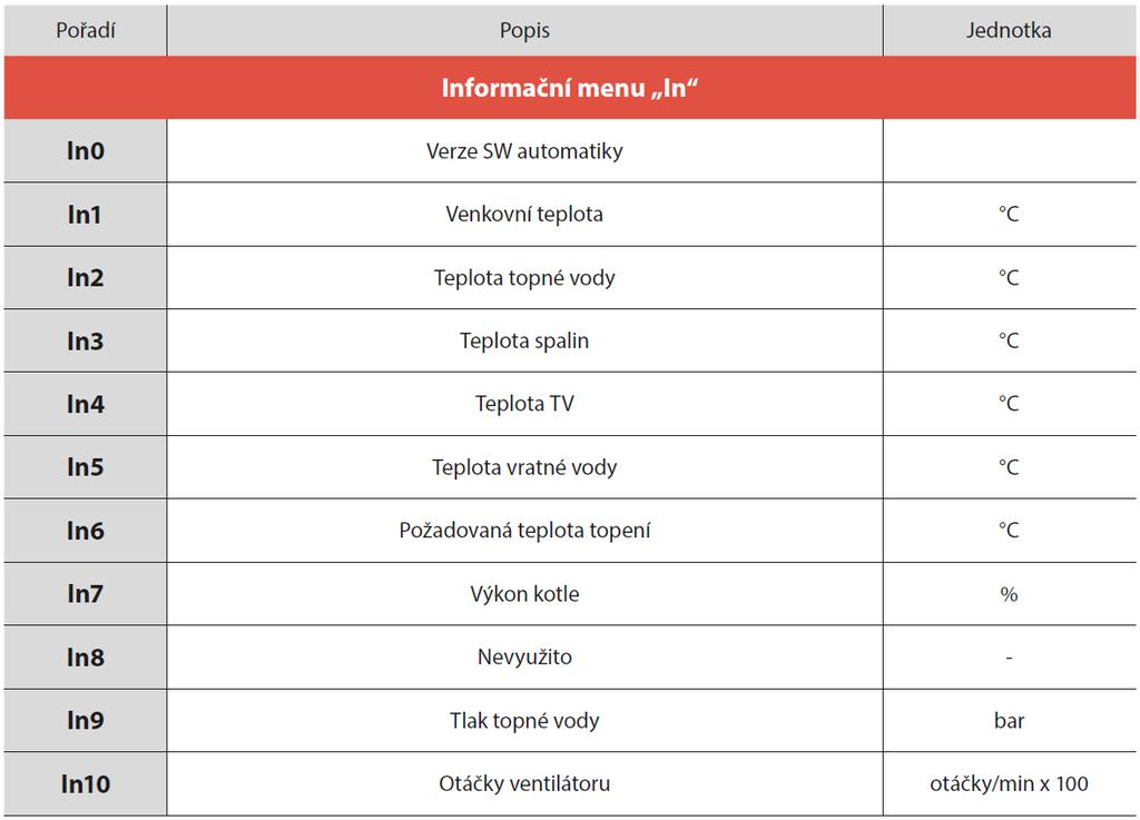 Informační menu kotle Seznam