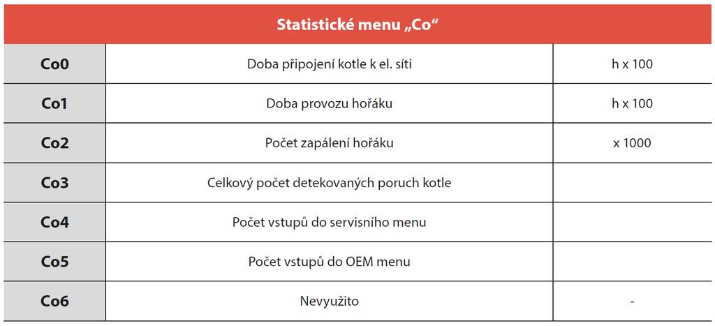 Informační menu kotle Seznam