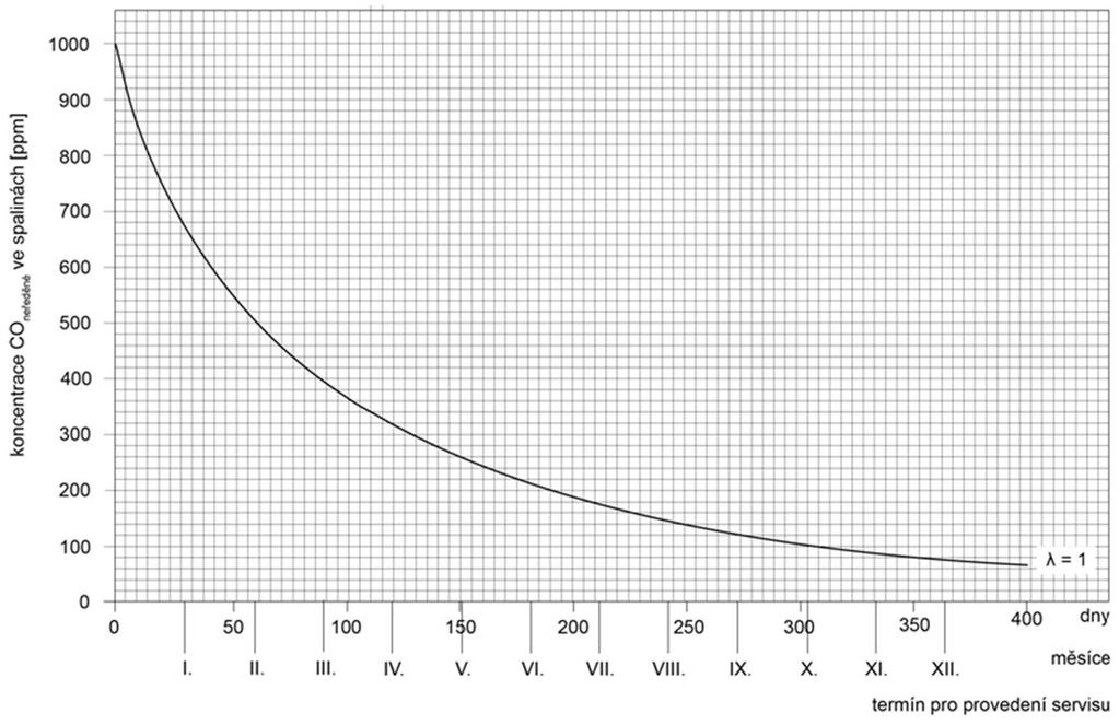 Termín servisu spotřebičů CO neředěné > 1000