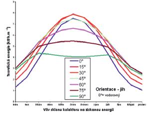 Solární technika teorie Teoreticky možný zisk ze slunečního záření je dále snížen řadou faktorů: 1) Typem kolektorů, jejich vlastnostmi a jejich účinností.