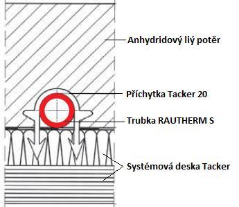 Otopná soustava Bc. Jan Železný Skladby pro všechny podlahové konstrukce jsou uvedeny v příloze P2 mezi ostatními výpočty součinitele prostupu tepla. Obr. 4.4: Řez podlahou se systémem Tacker [5] Tab.