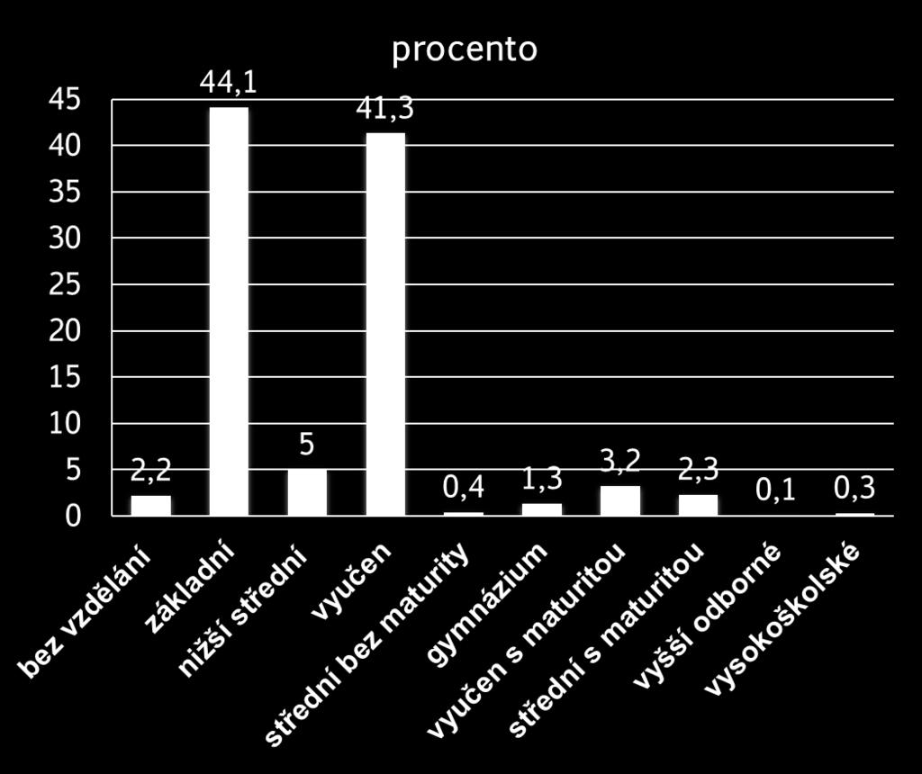 Požadované vzdělání pro volná pracovní místa