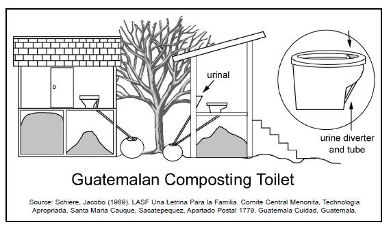 obr. Guatemalská kompostovací toaleta se
