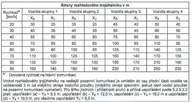 X B,Y B, X C a Y C n m1 strany rozhledového trojúhelníku vzdálenost od přídě vozidla od okraje krajního jízdního