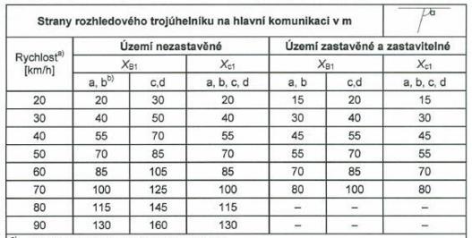 (Tabulka 8, Tabulka 9, Tabulka 10) a závisí na skupině vozidel a uspořádání přednosti (uspořádání A, B nebo C).