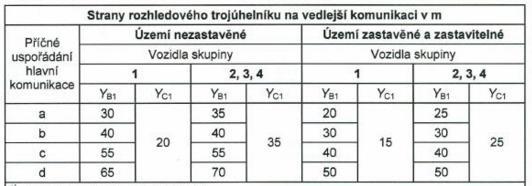 Tabulka 10 Uspořádání B délky stran trojúhelníku na