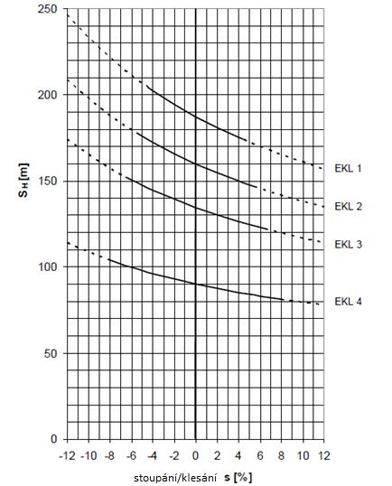 7.1 Délka rozhledu pro zastavení Délka rozhledu pro zastavení je závislá na třídě komunikace (EKL) a jejím stoupání.