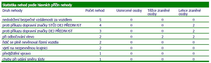 Nejčastější příčinou byla jízda proti příkazu dopravní značky P6. Celkem z tohoto důvodu došlo k 7 dopravním nehodám a lehce u nich byly zraněny 4 osoby.