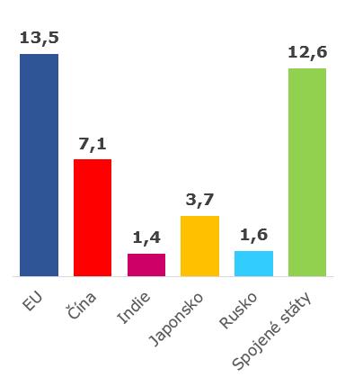 Jak bohatá je EU v porovnání s ostatními zeměmi?