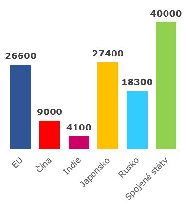 rok 2013 v bilionech EUR Bohatství na osobu: HDP