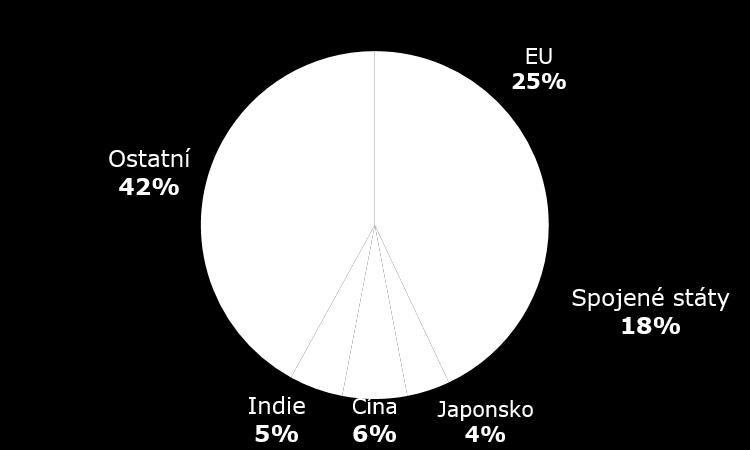 EU významná obchodní mocnost % globálního