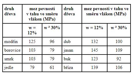 1.2.1. Materiál Dle mého pohledu bylo na konstrukci použito nevhodné smrkové řezivo, které je vlivem povětrnosti vystaveno střídání vlhkosti a teploty, což spolu s volbou velkých průřezů a použití