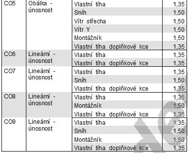 3.2. Zatížení modelu Veškeré zatížení bylo již stanoveno v kapitole 2, této