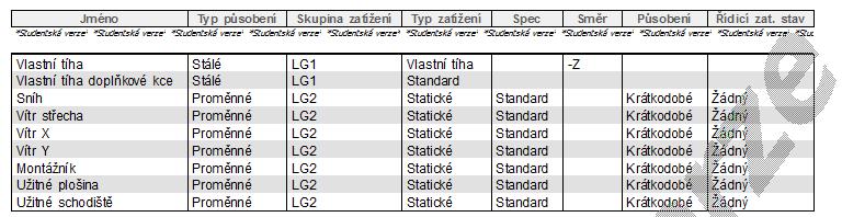 Zatěžovací stavy Tabulka 6: Zatěžovací stavy 3.2.