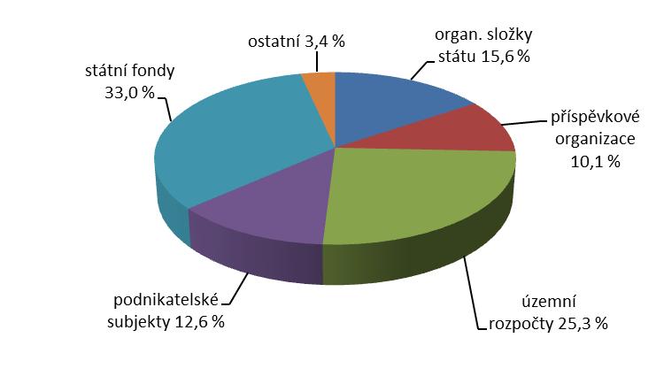 Kč), investiční transfery obyvatelstvu (o 336 mil. Kč) a investiční transfery do zahraničí (o 3 mil. Kč). Na celkových skutečných kapitálových výdajích státního rozpočtu ve výši 84,3 mld.