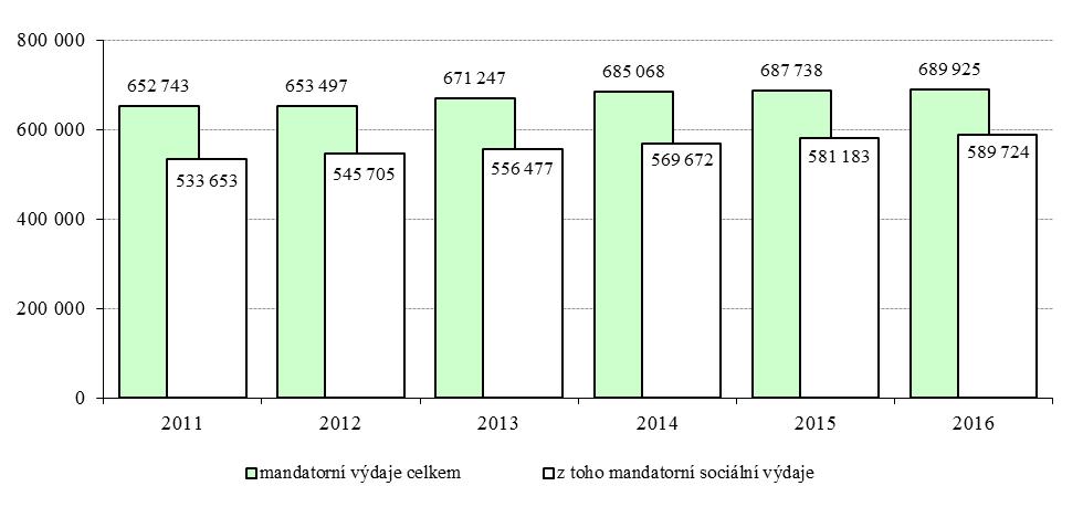 Následující graf ukazuje vývoj mandatorních výdajů a mandatorních sociálních výdajů v letech 2011-2016. Graf č.