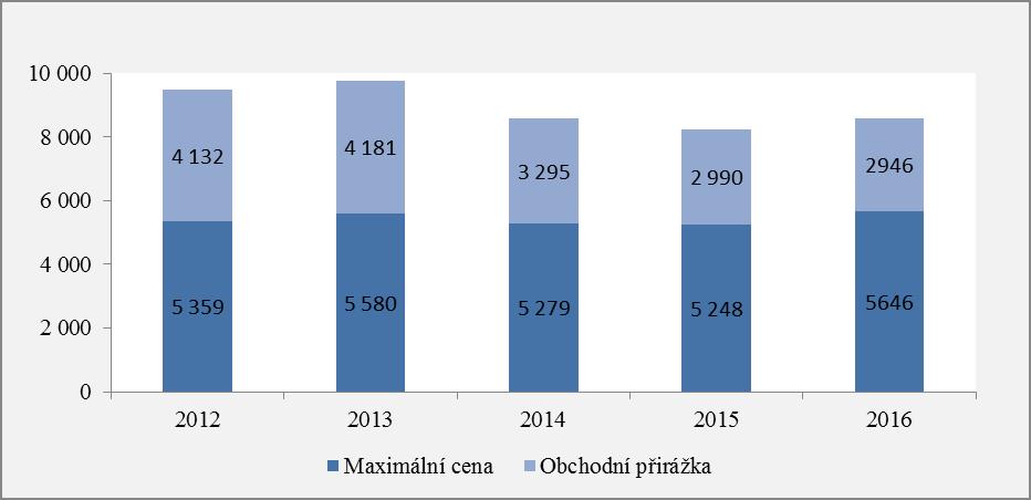 Léčivé přípravky a potraviny pro zvláštní lékařské účely V roce 2016 nebyly provedeny Ministerstvem zdravotnictví (prostřednictvím cenového předpisu nebo cenového rozhodnutí) žádné změny v oblasti