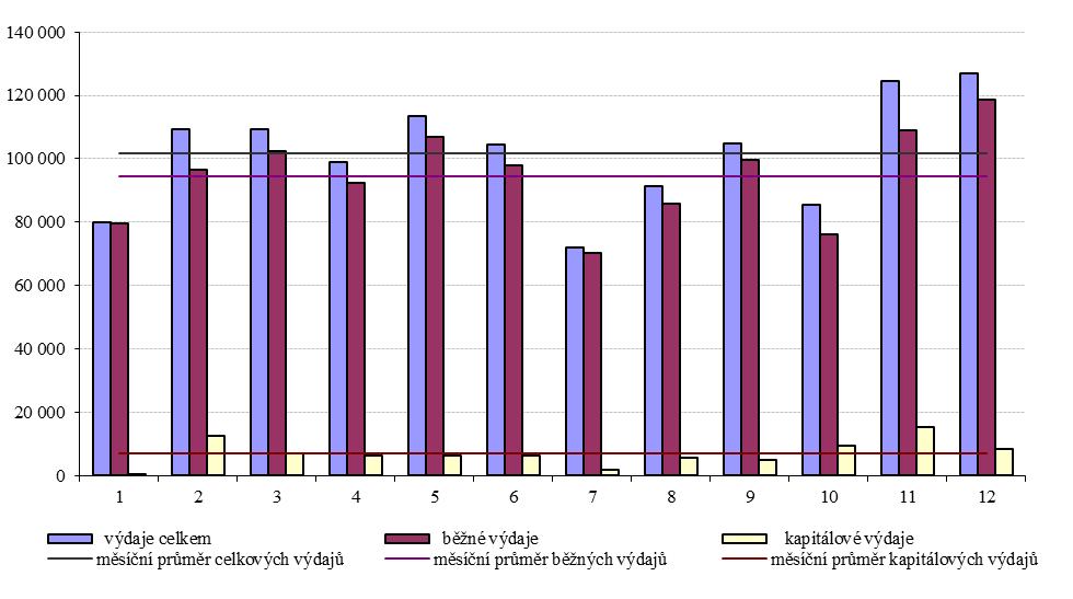 Graf č. 9: Výdaje státního rozpočtu v letech 2011 až 2016 (v mil. Kč) Měsíční čerpání výdajů v průběhu roku 2016 ukazuje následující graf: Graf č. 10: Měsíční čerpání výdajů v roce 2016 (v mil.