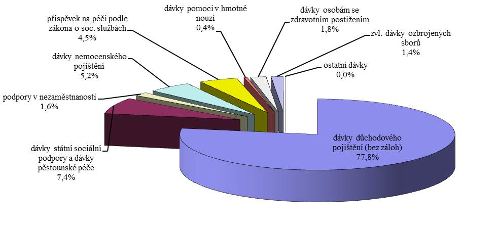 Graf č. 11: Sociální dávky vyplacené v roce 2016 (v %) Dávky důchodového pojištění Největší objem 401,3 mld. Kč, tj. 77,6 % z celkových rozpočtovaných sociálních dávek (vč.