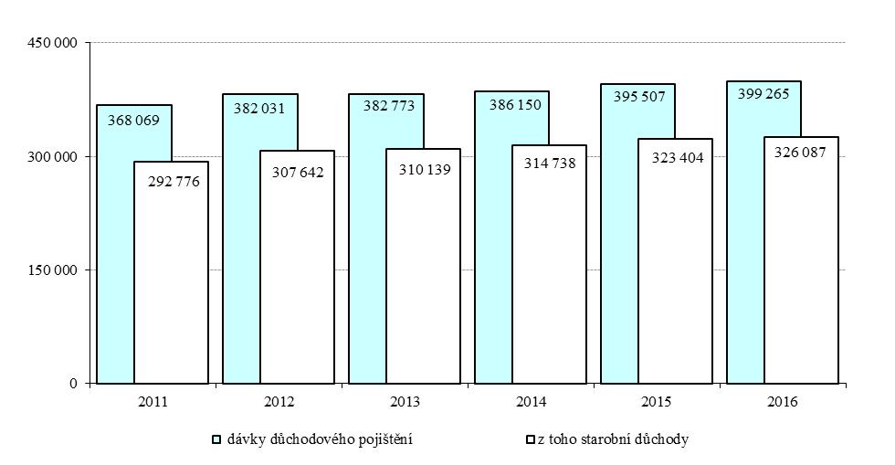 a meziročně se zvýšila o 1,0 % (o 110 Kč). Česká správa sociálního zabezpečení zajišťovala výplatu 3 602,8 tis. důchodů pro 2 982,9 tis. důchodců, vč. zahraničních. Z celku bylo 2 450,1 tis.