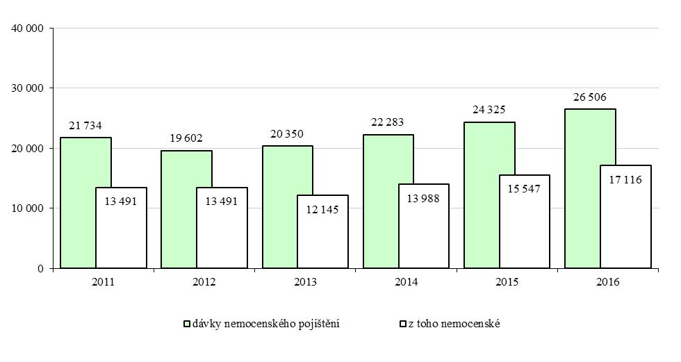 Tabulka č. 45: Dávky nemocenského pojištění (v mil.