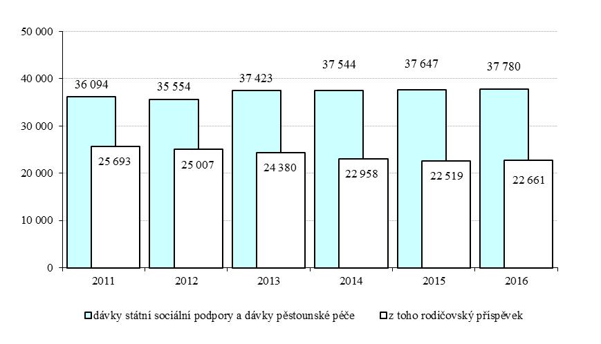 Vyplaceno bylo celkem 37,8 mld. Kč (položka 5410), tj. 98,7 % rozpočtu po změnách při meziročním růstu o 0,4 % (o 133,1 mil. Kč).